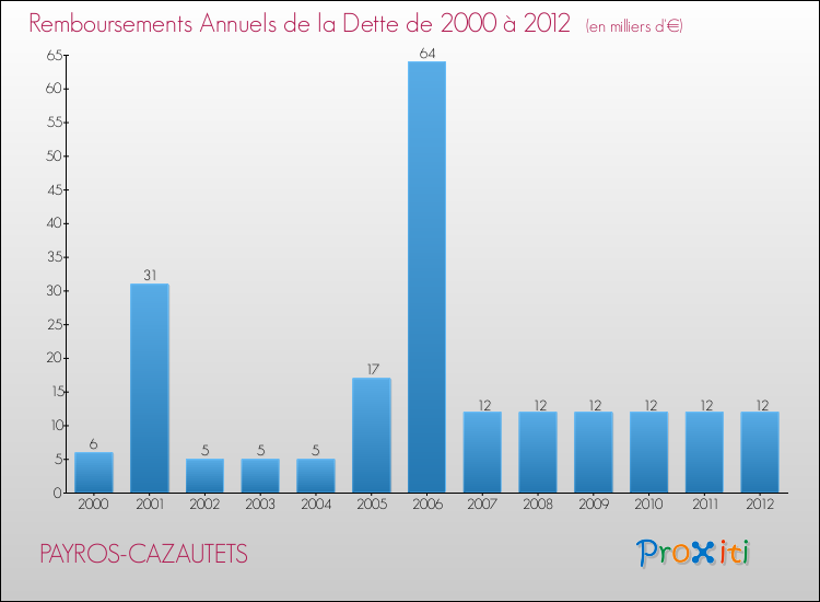 Evolution de l'annuité de la dette pour la commune de PAYROS-CAZAUTETS de 2000 à 2012 Annuités de la dette pour PAYROS-CAZAUTETS de 2000 à 2012