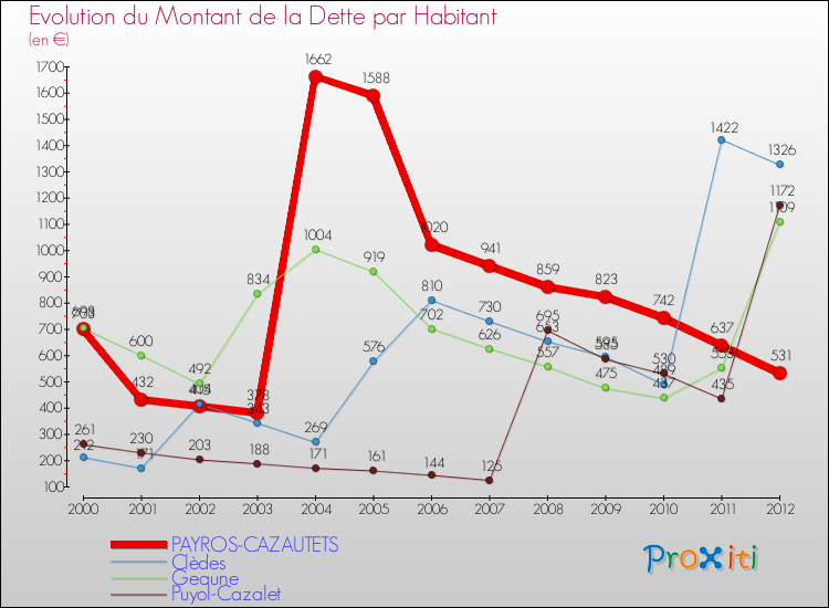 Evolution de la dette par habitant pour la commune de PAYROS-CAZAUTETS et les communes proches de 2000 à 2012 Comparaison de la dette par habitant pour PAYROS-CAZAUTETS et les communes voisines de 2000 à 2012