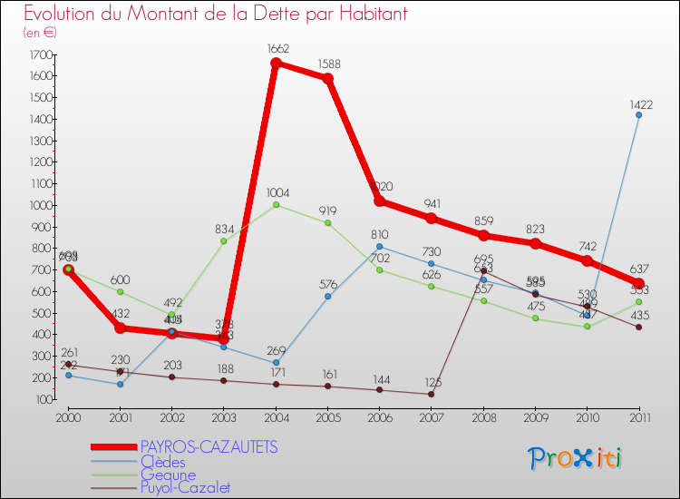 Evolution de la dette par habitant pour la commune de PAYROS-CAZAUTETS et les communes proches Comparaison de la dette par habitant pour PAYROS-CAZAUTETS et les communes voisines
