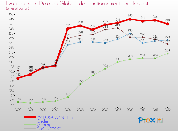 Evolution et montant de la dotation globale de fonctionnement par Habitant pour PAYROS-CAZAUTETS et les communes proches Comparaison des dotations globales de fonctionnement par habitant pour PAYROS-CAZAUTETS et les communes voisines