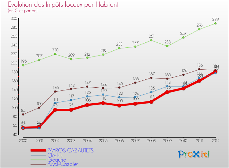 Evolution et montant des impôts locaux par Habitant pour PAYROS-CAZAUTETS et les communes proches Comparaison des impôts locaux par habitant pour PAYROS-CAZAUTETS et les communes voisines