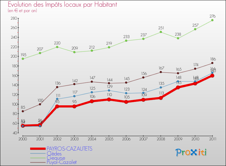 Evolution et montant des impôts locaux par Habitant pour PAYROS-CAZAUTETS et les communes proches Comparaison des impôts locaux par habitant pour PAYROS-CAZAUTETS et les communes voisines
