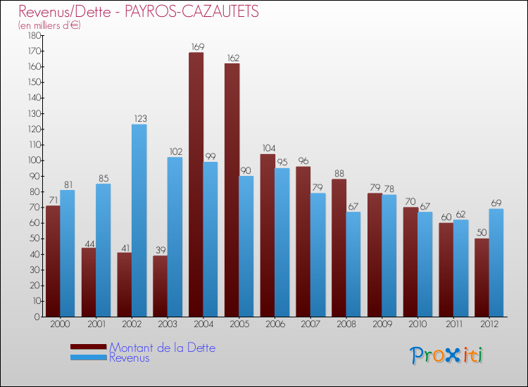 Evolution comparée de la dette et des revenus pour la commune de PAYROS-CAZAUTETS de 2000 à 2012 Comparaison de la dette et des revenus pour PAYROS-CAZAUTETS de 2000 à 2012