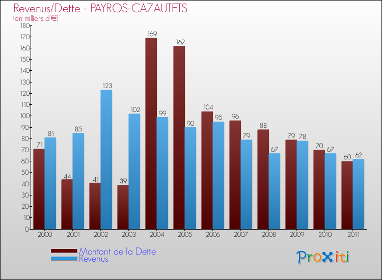 Evolution comparée de la dette et des revenus pour la commune de PAYROS-CAZAUTETS de 2000 à 2011 Comparaison de la dette et des revenus pour PAYROS-CAZAUTETS de 2000 à 2011