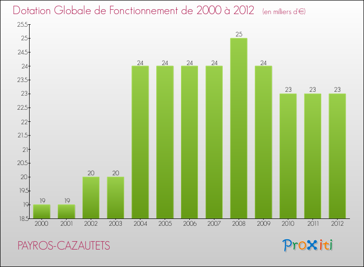 Evolution du montant de la Dotation Globale de Fonctionnement pour la commune de PAYROS-CAZAUTETS de 2000 à 2012 Evolution du montant de la Dotation Globale de Fonctionnement pour PAYROS-CAZAUTETS de 2000 à 2012