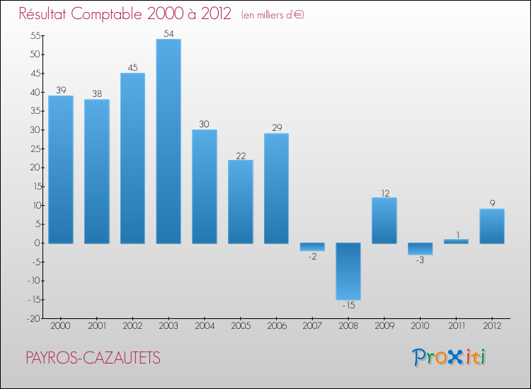 Evolution du résultat comptable pour la commune de PAYROS-CAZAUTETS de 2000 à 2012 Evolution du résultat comptable pour PAYROS-CAZAUTETS de 2000 à 2012