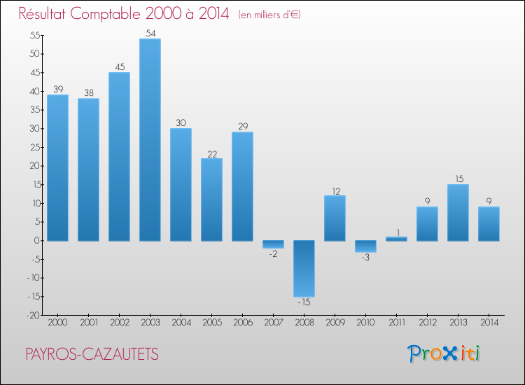 Evolution du résultat comptable pour la commune de PAYROS-CAZAUTETS de 2000 à 2014 Evolution du résultat comptable pour PAYROS-CAZAUTETS de 2000 à 2014