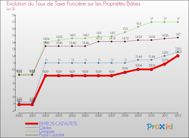 Evolution du taux de la taxe foncière sur le bati pour PAYROS-CAZAUTETS et les communes proches de 2000 à 2012 Comparaison des taux de taxe foncière sur le bati pour PAYROS-CAZAUTETS et les communes voisines de 2000 à 2012
