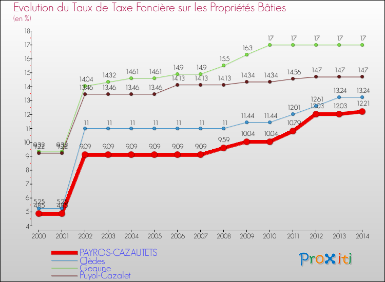 Evolution du taux de la taxe foncière sur le bati pour PAYROS-CAZAUTETS et les communes proches de 2000 à 2014 Comparaison des taux de taxe foncière sur le bati pour PAYROS-CAZAUTETS et les communes voisines de 2000 à 2014