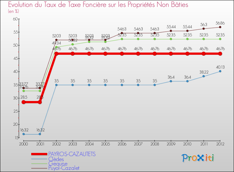 Evolution du taux de la taxe foncière sur les immeubles et terrains non batis pour PAYROS-CAZAUTETS et les communes proches de 2000 à 2012 Comparaison des taux de la taxe foncière sur les immeubles et terrains non batis pour PAYROS-CAZAUTETS et les communes voisines de 2000 à 2012