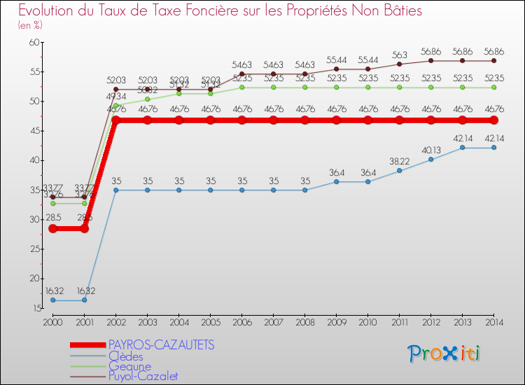 Evolution du taux de la taxe foncière sur les immeubles et terrains non batis pour PAYROS-CAZAUTETS et les communes proches de 2000 à 2014 Comparaison des taux de la taxe foncière sur les immeubles et terrains non batis pour PAYROS-CAZAUTETS et les communes voisines de 2000 à 2014