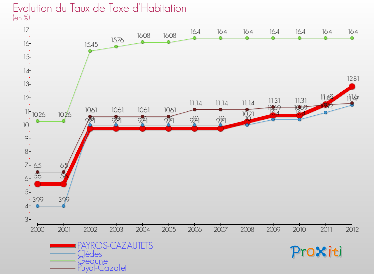 Evolution du taux de la taxe d'habitation pour PAYROS-CAZAUTETS et les communes proches Comparaison des taux de la taxe d'habitation pour PAYROS-CAZAUTETS et les communes voisines