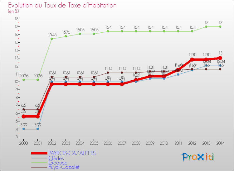 Evolution du taux de la taxe d'habitation pour PAYROS-CAZAUTETS et les communes proches de 2000 à 2014 Comparaison des taux de la taxe d'habitation pour PAYROS-CAZAUTETS et les communes voisines de 2000 à 2014