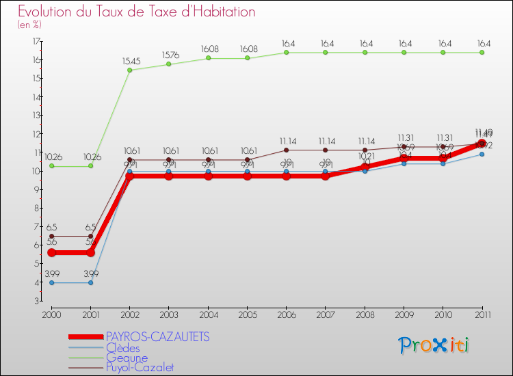 Evolution du taux de la taxe d'habitation pour PAYROS-CAZAUTETS et les communes proches Comparaison des taux de la taxe d'habitation pour PAYROS-CAZAUTETS et les communes voisines