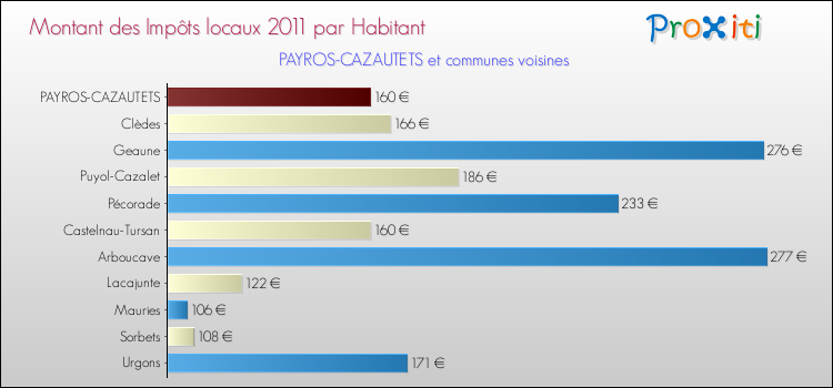 Montant des impôts locaux par Habitant pour PAYROS-CAZAUTETS et les communes proches Comparaison des impôts locaux par habitant pour PAYROS-CAZAUTETS et les communes voisines