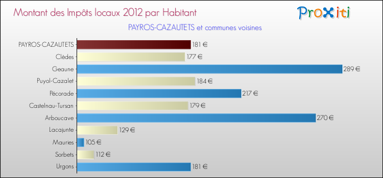 Montant des impôts locaux par Habitant pour PAYROS-CAZAUTETS et les communes proches Comparaison des impôts locaux par habitant pour PAYROS-CAZAUTETS et les communes voisines