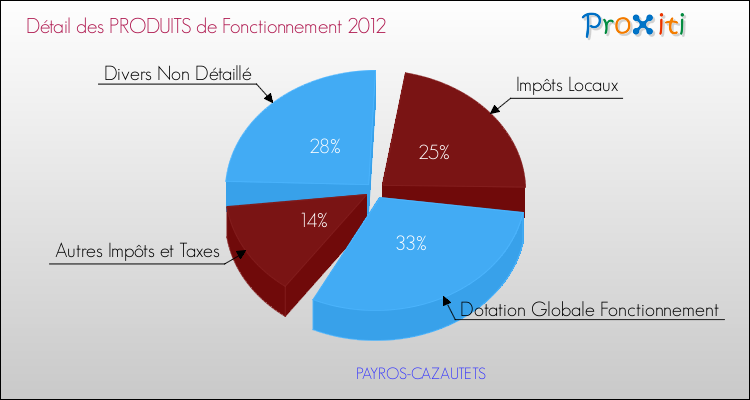 Décomposition du Budget de Fonctionnement 2012 de la commune de PAYROS-CAZAUTETS Budget de Fonctionnement 2012 pour la commune de PAYROS-CAZAUTETS
