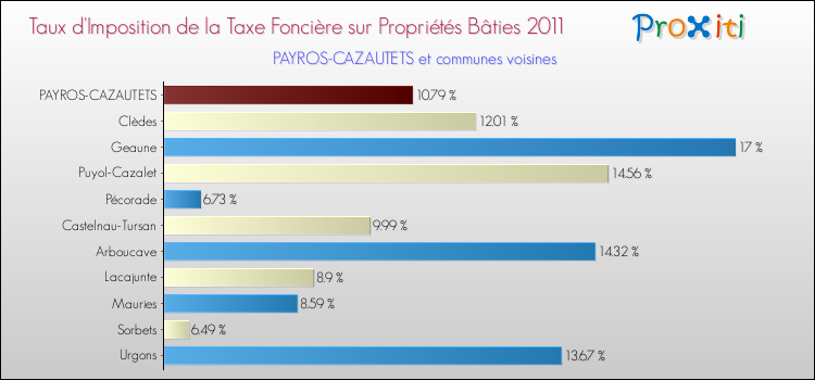 Taux d'imposition de la taxe foncière sur le bati 2011 pour PAYROS-CAZAUTETS et les communes proches Comparaison des taux d'imposition de la taxe foncière sur le bati 2011 pour PAYROS-CAZAUTETS et les communes voisines