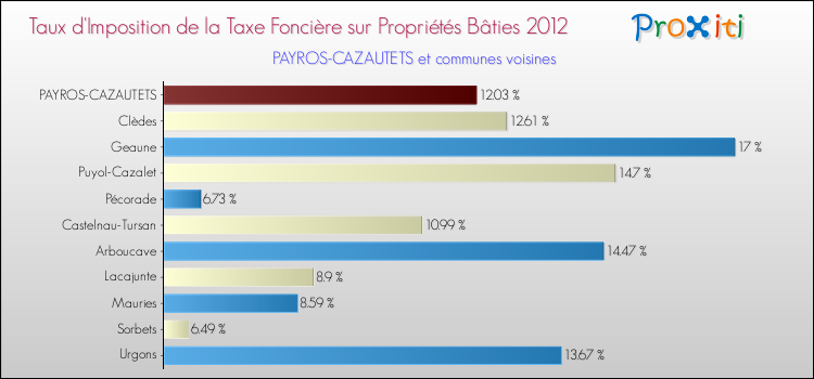 Taux d'imposition de la taxe foncière sur le bati 2012 pour PAYROS-CAZAUTETS et les communes proches Comparaison des taux d'imposition de la taxe foncière sur le bati 2012 pour PAYROS-CAZAUTETS et les communes voisines