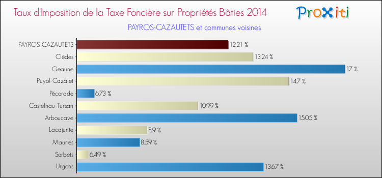 Taux d'imposition de la taxe foncière sur le bati 2014 pour PAYROS-CAZAUTETS et les communes proches Comparaison des taux d'imposition de la taxe foncière sur le bati 2014 pour PAYROS-CAZAUTETS et les communes voisines