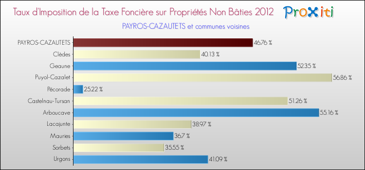 Taux d'imposition de la taxe foncière sur les immeubles et terrains non batis 2012 pour PAYROS-CAZAUTETS et les communes proches Comparaison des taux d'imposition de la taxe foncière sur les immeubles et terrains non batis 2012 pour PAYROS-CAZAUTETS et les communes voisines