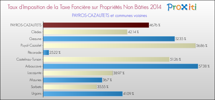 Taux d'imposition de la taxe foncière sur les immeubles et terrains non batis 2014 pour PAYROS-CAZAUTETS et les communes proches Comparaison des taux d'imposition de la taxe foncière sur les immeubles et terrains non batis 2014 pour PAYROS-CAZAUTETS et les communes voisines