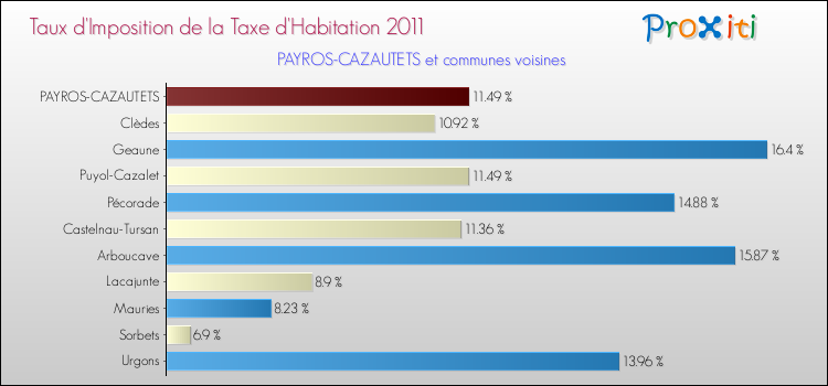 Taux d'imposition de la taxe d'habitation 2011 pour PAYROS-CAZAUTETS et les communes proches Comparaison des taux d'imposition de la taxe d'habitation 2011 pour PAYROS-CAZAUTETS et les communes voisines