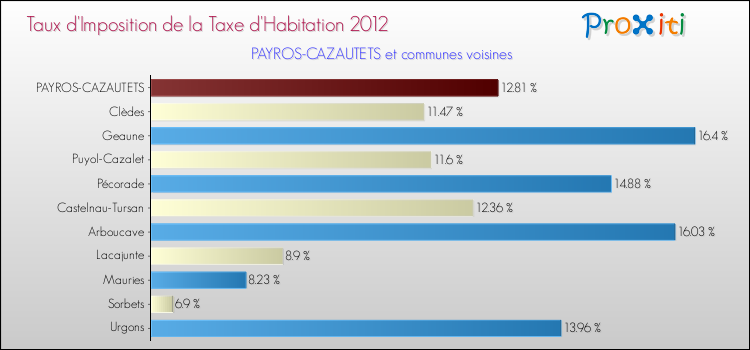 Taux d'imposition de la taxe d'habitation 2012 pour PAYROS-CAZAUTETS et les communes proches Comparaison des taux d'imposition de la taxe d'habitation 2012 pour PAYROS-CAZAUTETS et les communes voisines