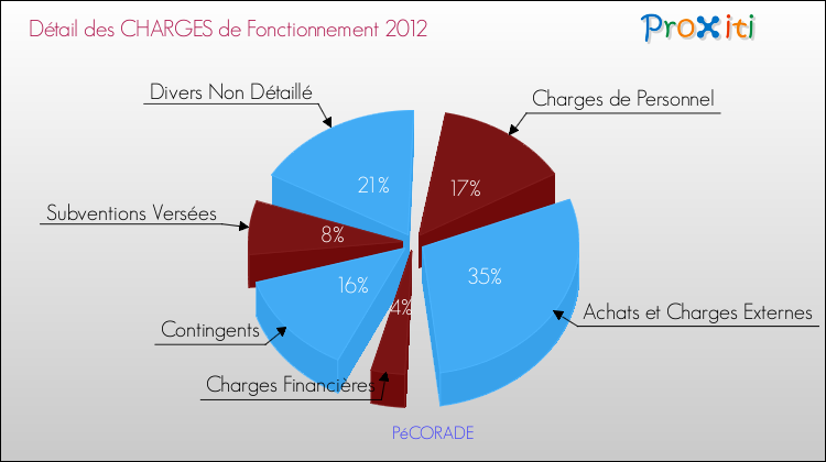 Décomposition des Charges de Fonctionnement 2012 de la commune de PéCORADE Charges de Fonctionnement 2012 pour la commune de PéCORADE