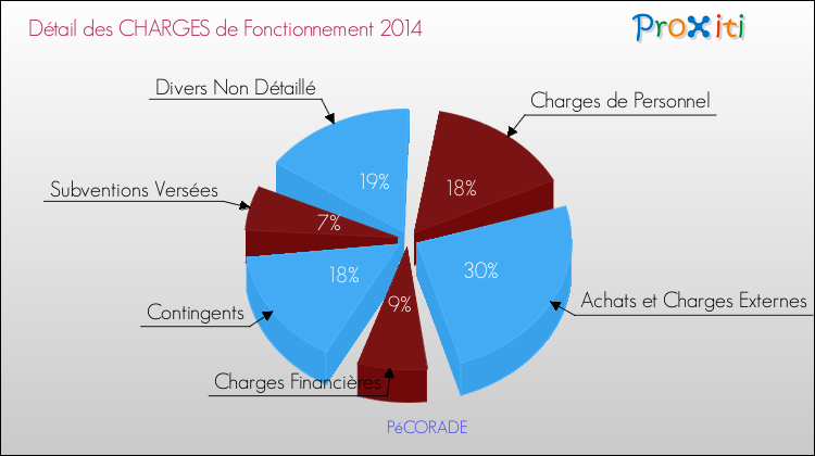 Décomposition des Charges de Fonctionnement 2014 de la commune de PéCORADE Charges de Fonctionnement 2014 pour la commune de PéCORADE