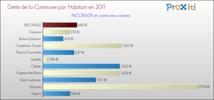 Dette par habitant de la commune en 2011 pour PéCORADE et les communes proches Comparaison de la dette par habitant de la commune en 2011 pour PéCORADE et les communes voisines