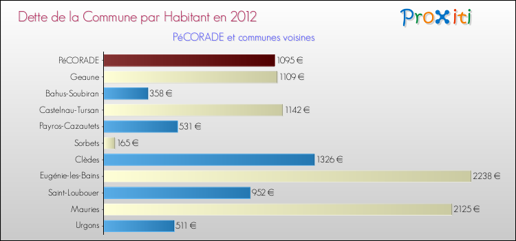 Dette par habitant de la commune en 2012 pour PéCORADE et les communes proches Comparaison de la dette par habitant de la commune en 2012 pour PéCORADE et les communes voisines