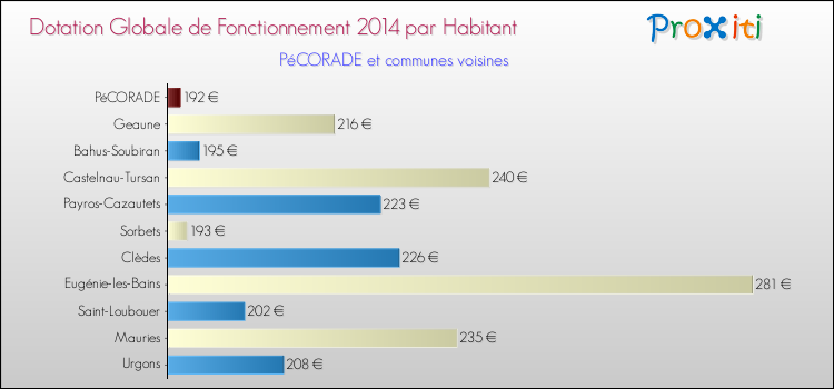 Montant des dotations globales de fonctionnement DGF par Habitant pour PéCORADE et les communes proches en 2014. Comparaison des des dotations globales de fonctionnement DGF par habitant pour PéCORADE et les communes voisines en 2014.