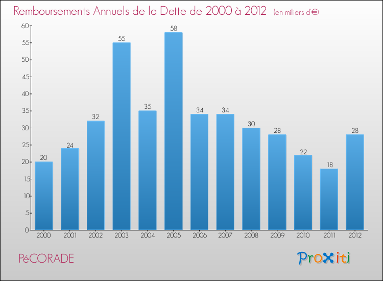 Evolution de l'annuité de la dette pour la commune de PéCORADE de 2000 à 2012 Annuités de la dette pour PéCORADE de 2000 à 2012