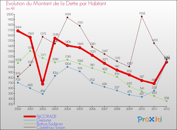 Evolution de la dette par habitant pour la commune de PéCORADE et les communes proches de 2000 à 2012 Comparaison de la dette par habitant pour PéCORADE et les communes voisines de 2000 à 2012