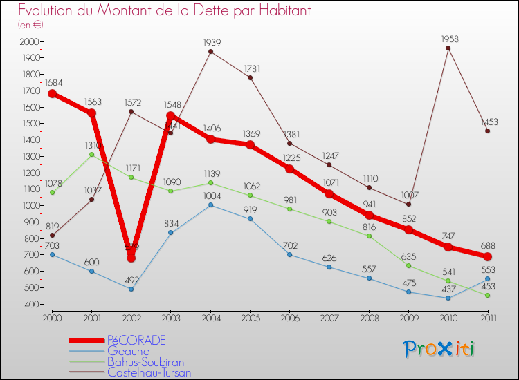 Evolution de la dette par habitant pour la commune de PéCORADE et les communes proches Comparaison de la dette par habitant pour PéCORADE et les communes voisines