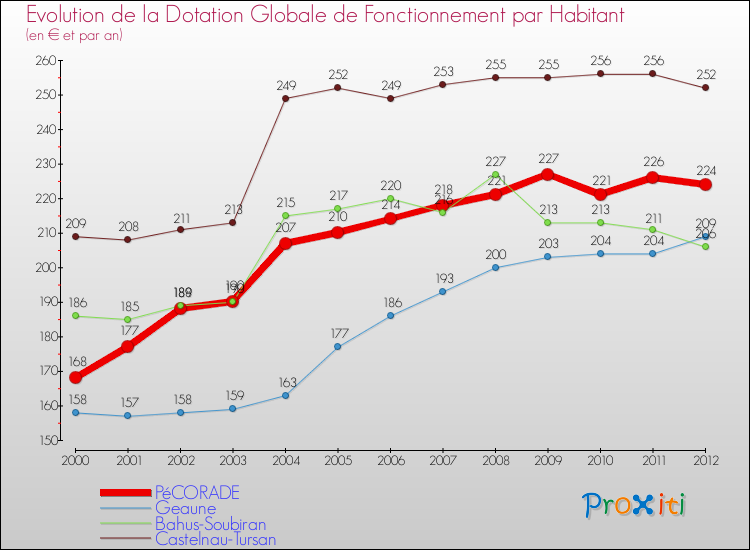 Evolution et montant de la dotation globale de fonctionnement par Habitant pour PéCORADE et les communes proches Comparaison des dotations globales de fonctionnement par habitant pour PéCORADE et les communes voisines
