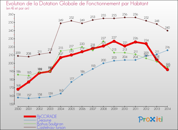 Evolution et montant de la dotation globale de fonctionnement par Habitant pour PéCORADE et les communes proches de 2000 à 2014. Comparaison des dotations globales de fonctionnement par habitant pour PéCORADE et les communes voisines de 2000 à 2014.