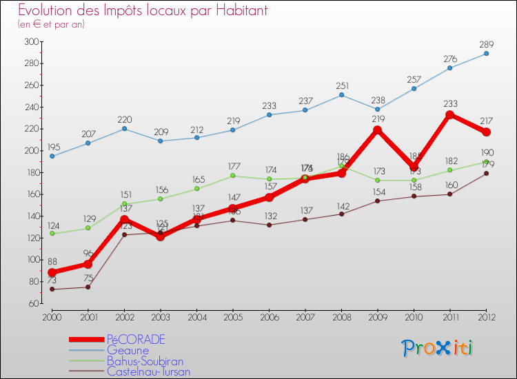 Evolution et montant des impôts locaux par Habitant pour PéCORADE et les communes proches Comparaison des impôts locaux par habitant pour PéCORADE et les communes voisines
