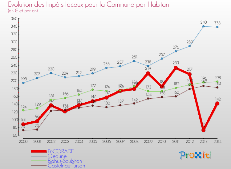 Evolution et montant des impôts locaux par Habitant pour PéCORADE et les communes proches de 2000 à 2014 Comparaison des impôts locaux par habitant pour PéCORADE et les communes voisines de 2000 à 2014