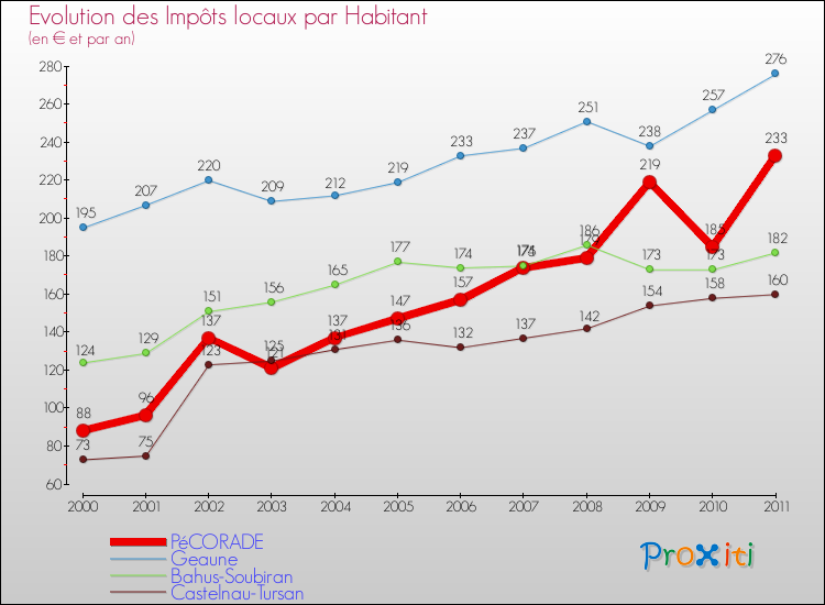 Evolution et montant des impôts locaux par Habitant pour PéCORADE et les communes proches Comparaison des impôts locaux par habitant pour PéCORADE et les communes voisines