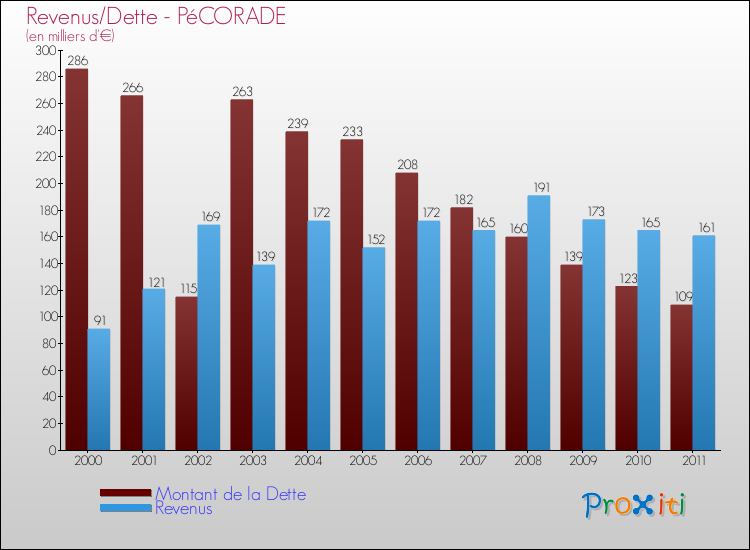 Evolution comparée de la dette et des revenus pour la commune de PéCORADE de 2000 à 2011 Comparaison de la dette et des revenus pour PéCORADE de 2000 à 2011