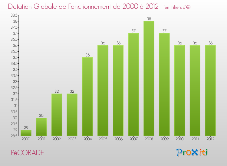Evolution du montant de la Dotation Globale de Fonctionnement pour la commune de PéCORADE de 2000 à 2012 Evolution du montant de la Dotation Globale de Fonctionnement pour PéCORADE de 2000 à 2012