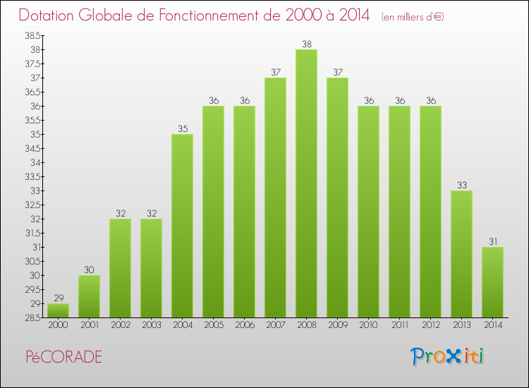 Evolution du montant de la Dotation Globale de Fonctionnement pour la commune de PéCORADE de 2000 à 2014 Evolution du montant de la Dotation Globale de Fonctionnement pour PéCORADE de 2000 à 2014