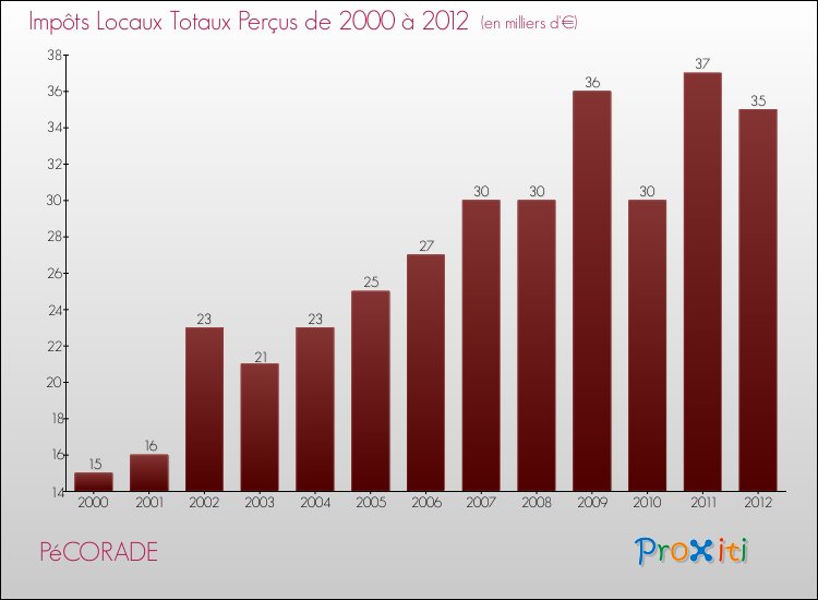 Evolution des Impôts Locaux pour la commune de PéCORADE de 2000 à 2012 Evolution des Impôts Locaux pour PéCORADE de 2000 à 2012
