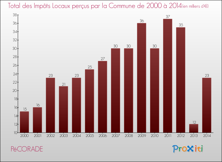Evolution des Impôts Locaux pour la commune de PéCORADE de 2000 à 2014 Evolution des Impôts Locaux pour PéCORADE de 2000 à 2014