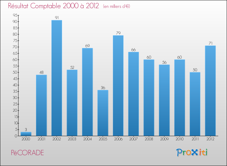 Evolution du résultat comptable pour la commune de PéCORADE de 2000 à 2012 Evolution du résultat comptable pour PéCORADE de 2000 à 2012
