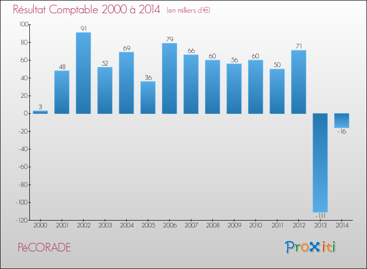 Evolution du résultat comptable pour la commune de PéCORADE de 2000 à 2014 Evolution du résultat comptable pour PéCORADE de 2000 à 2014