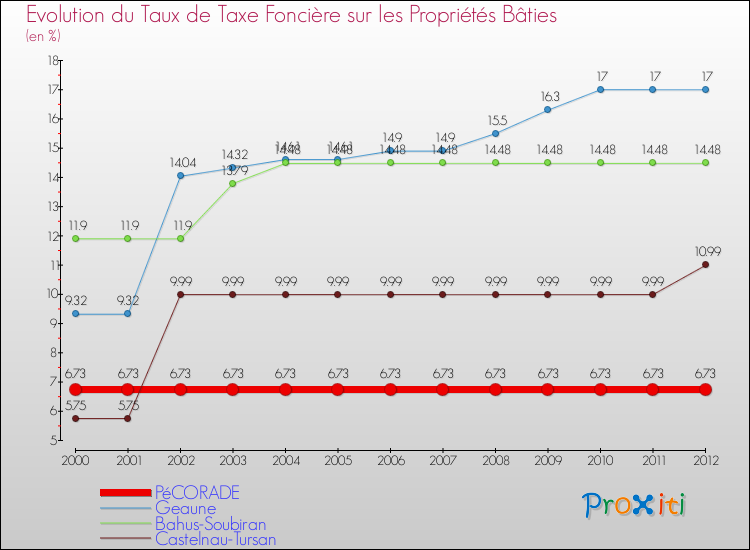 Evolution du taux de la taxe foncière sur le bati pour PéCORADE et les communes proches de 2000 à 2012 Comparaison des taux de taxe foncière sur le bati pour PéCORADE et les communes voisines de 2000 à 2012