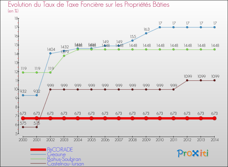 Evolution du taux de la taxe foncière sur le bati pour PéCORADE et les communes proches de 2000 à 2014 Comparaison des taux de taxe foncière sur le bati pour PéCORADE et les communes voisines de 2000 à 2014